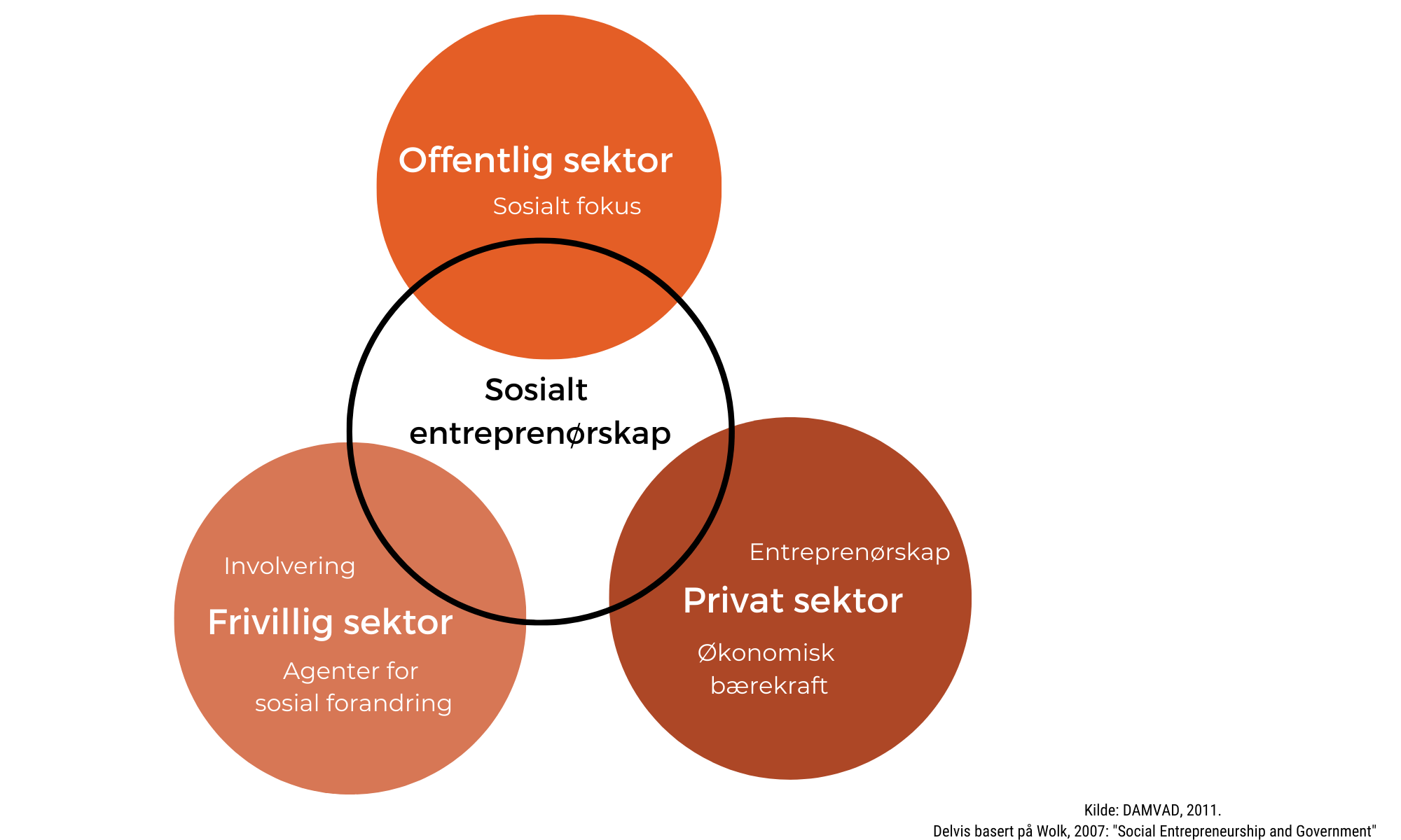 Modell med fire sirkler, hvor den midterste ( sosialt entreprenørskap) overlapper de andre tre: Offentlig sektor, Frivillig sektor, Privat sektor 