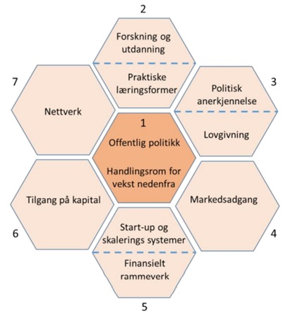 Illustrasjon - økosystem for sosialt entreprenørskap 