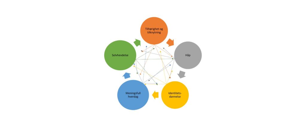 Illustrasjon av CHIME-modellen 
Punkter som er knyttet sammen på kryss og tvers. Tekst: Tilhørighet og tilknytning - Håp - Identitetsdannelse - Meningsfull hverdag - Selvhevdelse