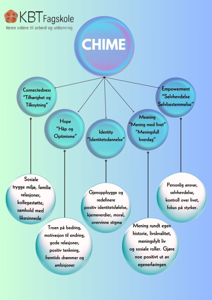 Illustrasjon av CHIME-modellen. Modellen viser der fem faktorene Tilhørighet, Håp, Identitet, Mening i livet og Empowerment. 